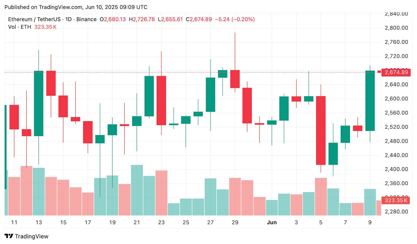 ETH jumps 8% on staking milestone and ETF Inflow spike, reclaims $2,700 - 1