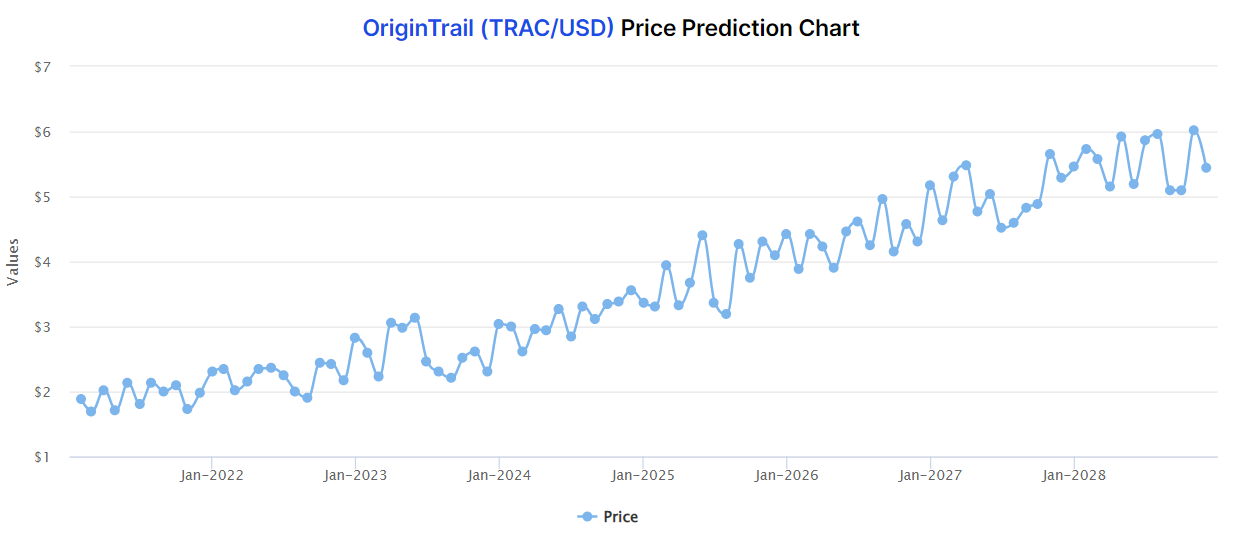 TRAC price prediction charts by Digital Coin Price
