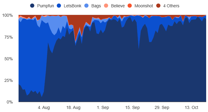 Flächendiagramm mit dem prozentualen Anteil der Kategorien - Pumpfun, LetsBonk, Bags, Believe, Moonshot, 4 Others - im Krypto-Bereich im Zeitraum von Anfang August bis Mitte Oktober.