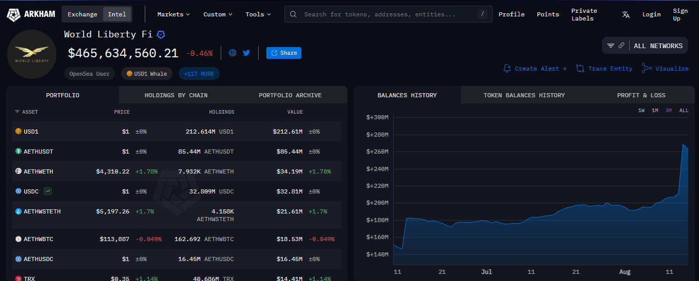 Trump-linked World Liberty Financial mints $205M in stablecoins following Fed Governor remarks