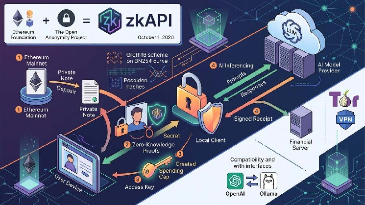 Ethereum Foundation Introduces zkAPI for Private AI Inference Using Zero-Knowledge Proofs