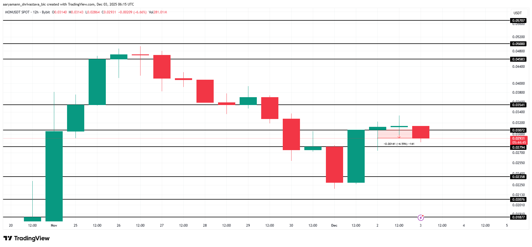 Monad Price Analysis. 