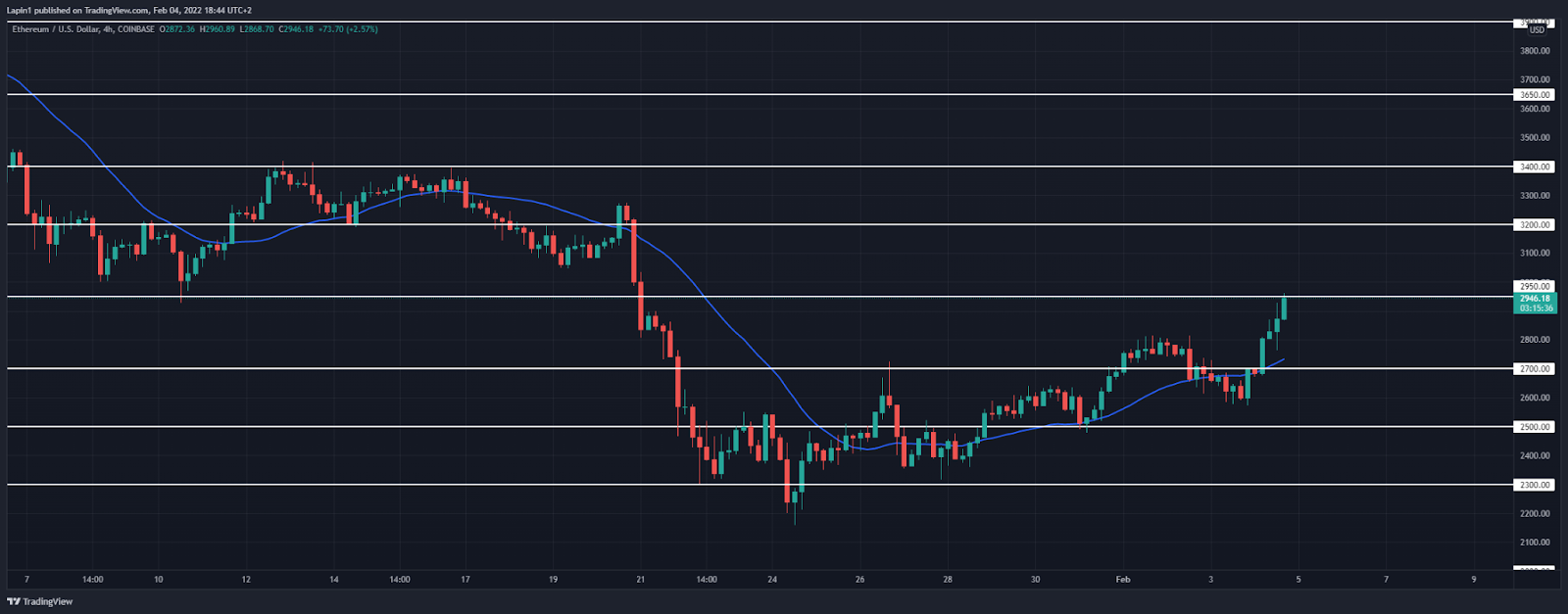 Ethereum price analysis: ETH moves higher, look to break $2,950 resistance?