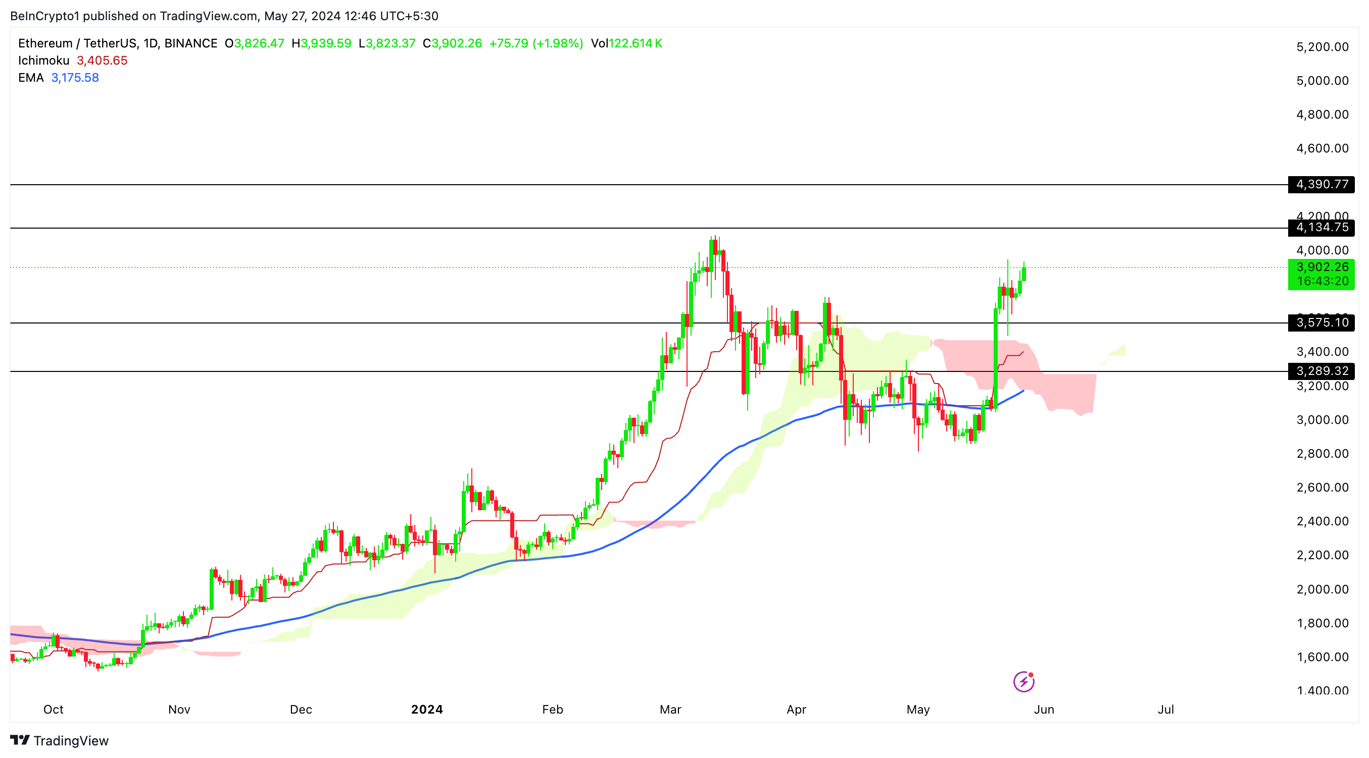 Почему Ethereum (ETH) будет расти