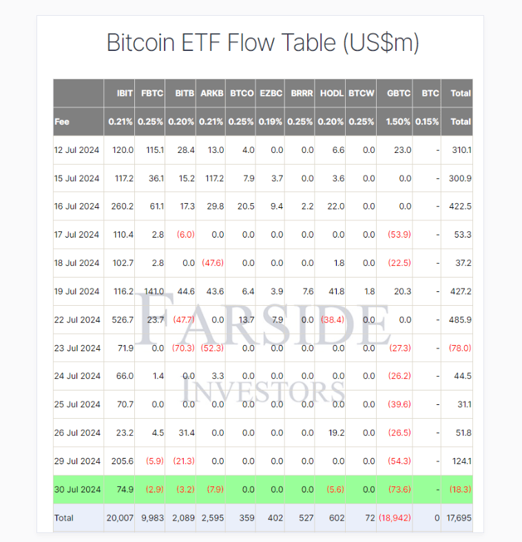 FARSIDE Data - BTC Flows 30-07-2024