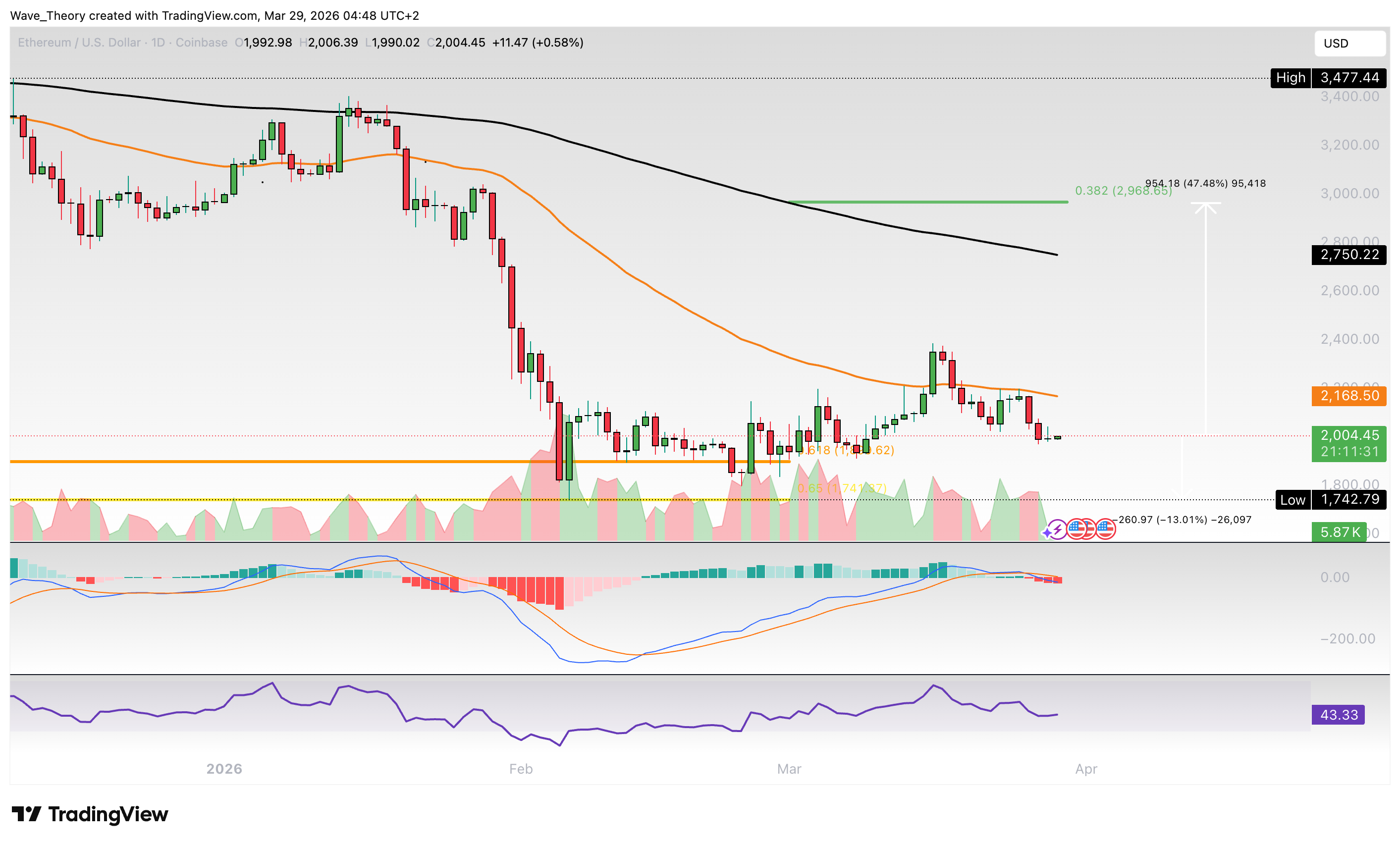 Ethereum Preis Chart von Tradingview