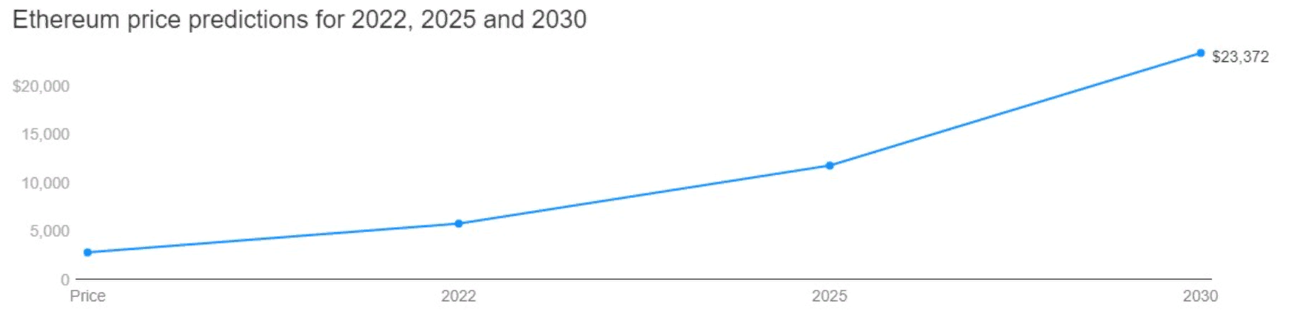 Finder: Эфир к концу 2022 года может достигнуть $5783