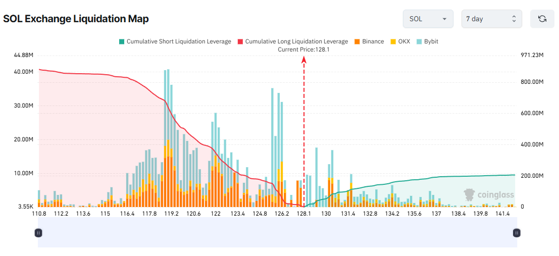 SOL Exchange Liquidation Map. Source: Coinglass