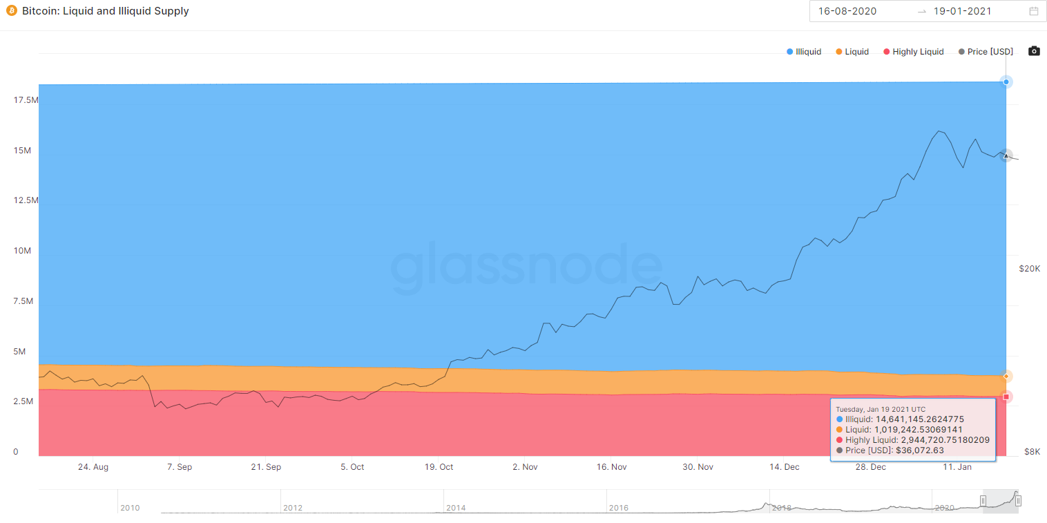 Объем биткоина. Предложение Bitcoin. Bitcoin Fair liquidity Price. Bitcoin liquidity Shock and Fair liquidity Price.