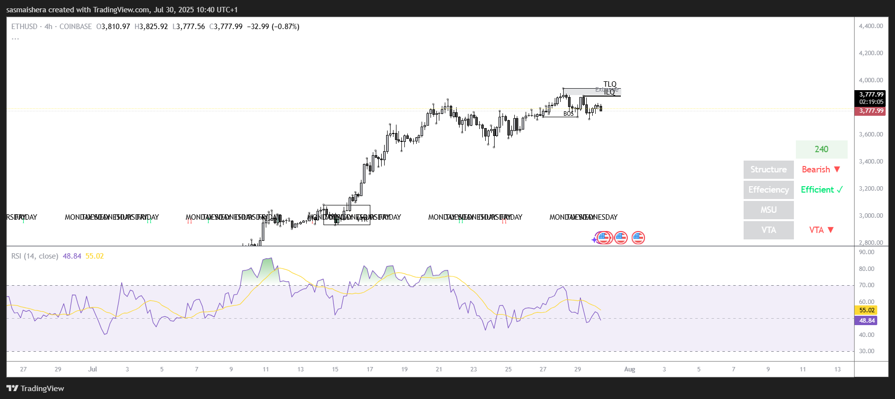 ETH/USD 4-hour chart