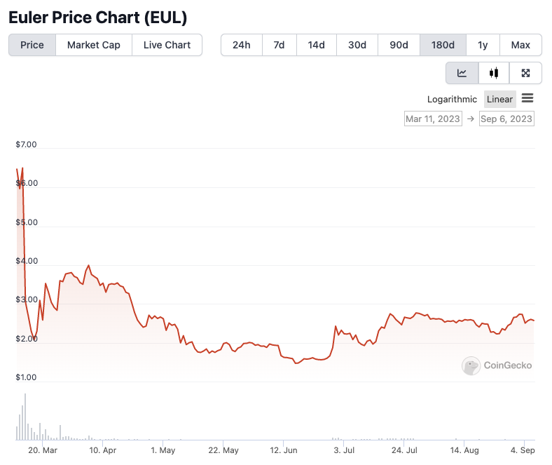 EUL/USD price chart. Image: CoinGecko.