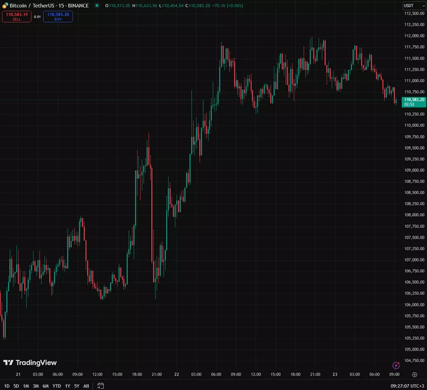 Биткоин обновил максимум на подступах к $112 000 благодаря новым покупкам институционалов