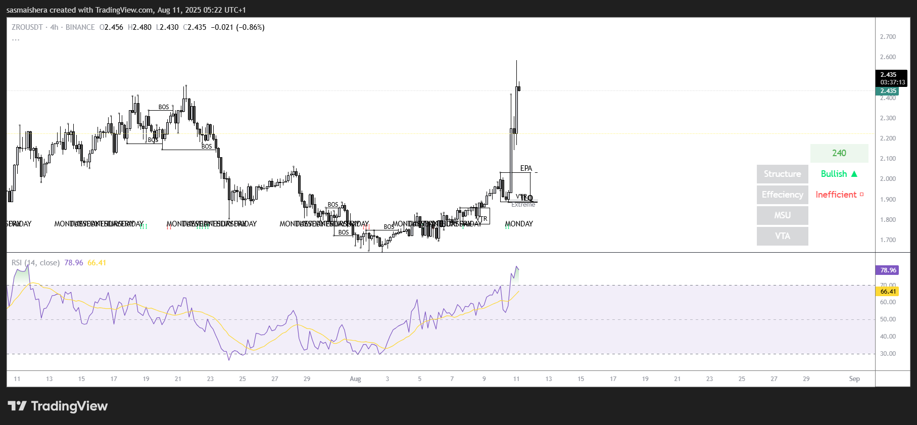 ZRO/USDT 4H Chart