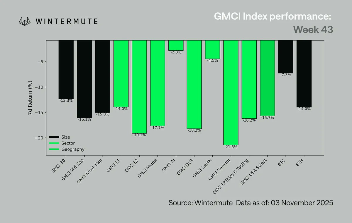 недельная доходность различных сегментов крипторынка