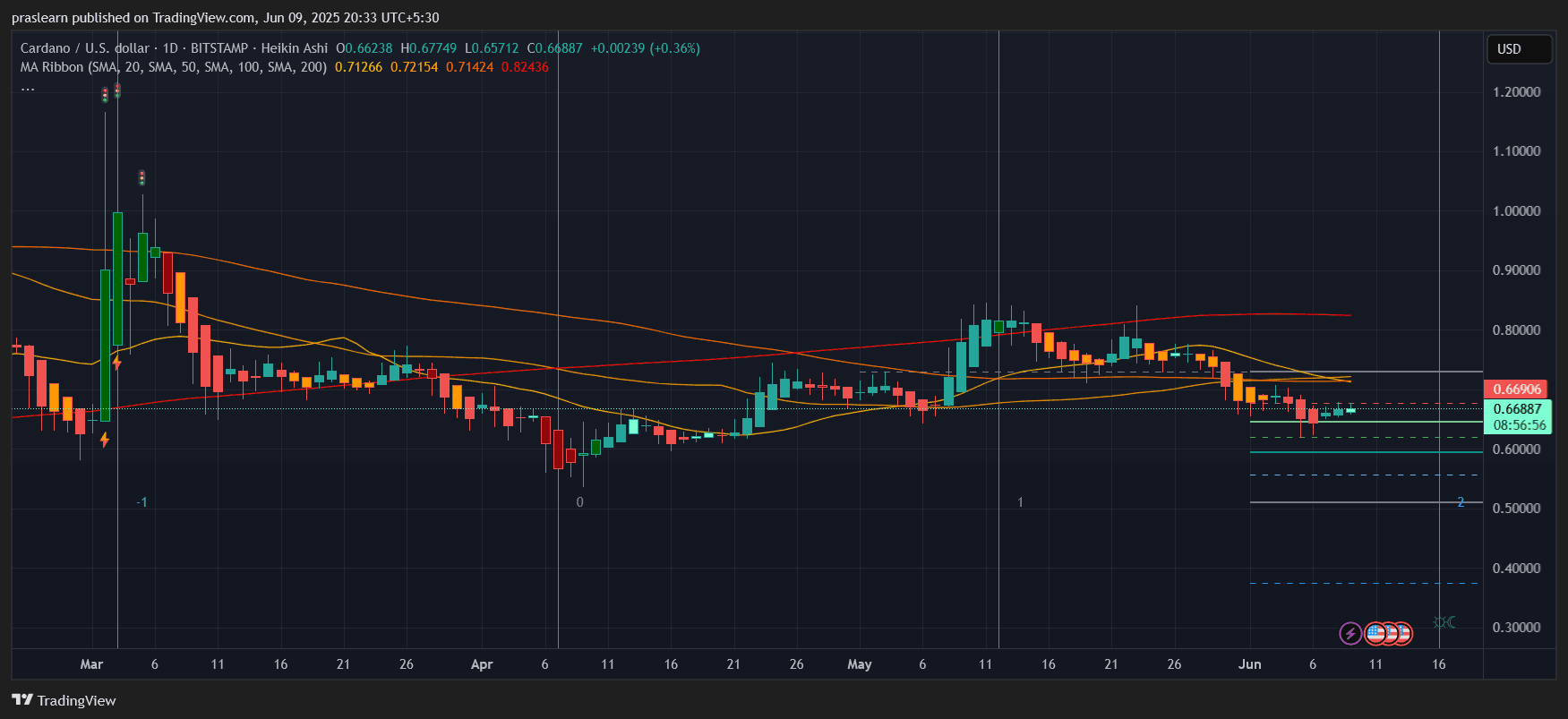 Cardano Price Prediction