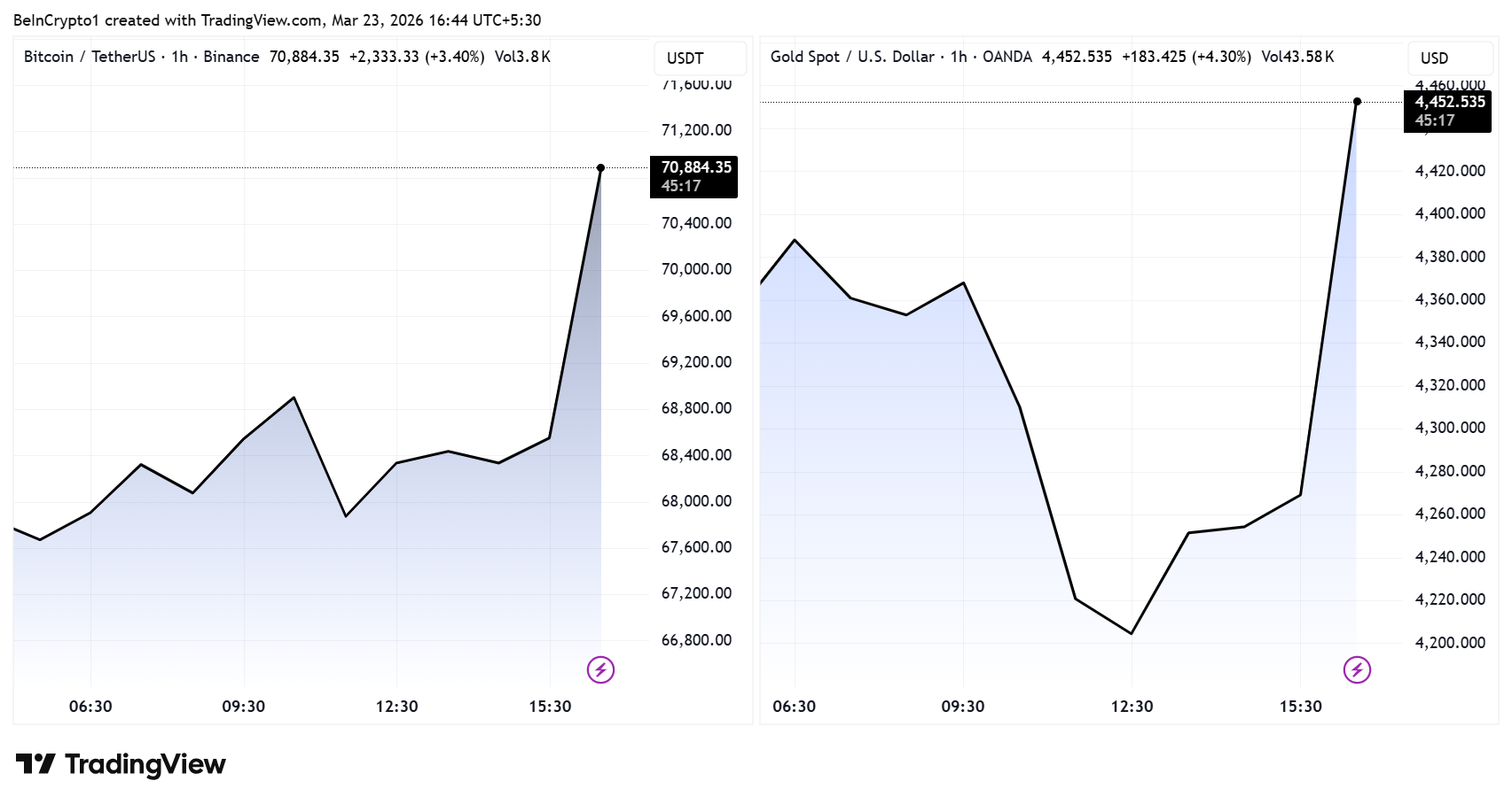 Динамика цен биткоина и золота