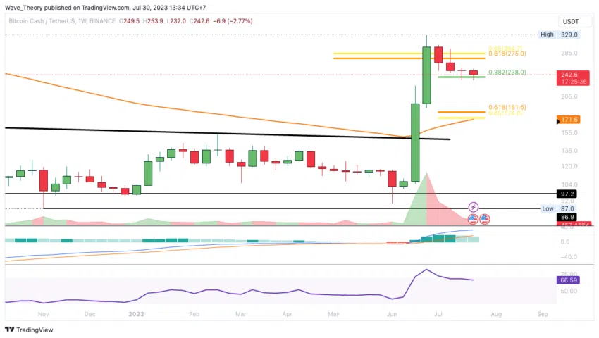 BCH Chart Analyse BeInCrypto