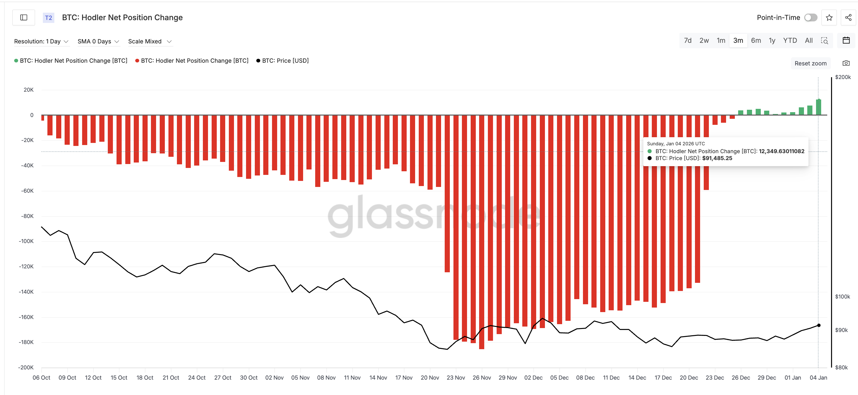 Спокойные HODLеры