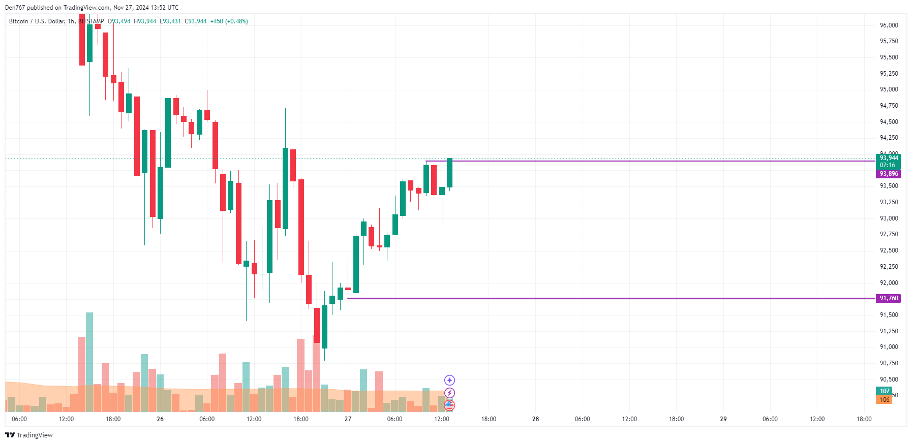 Прогноз цены биткоина (BTC) на 27 ноября