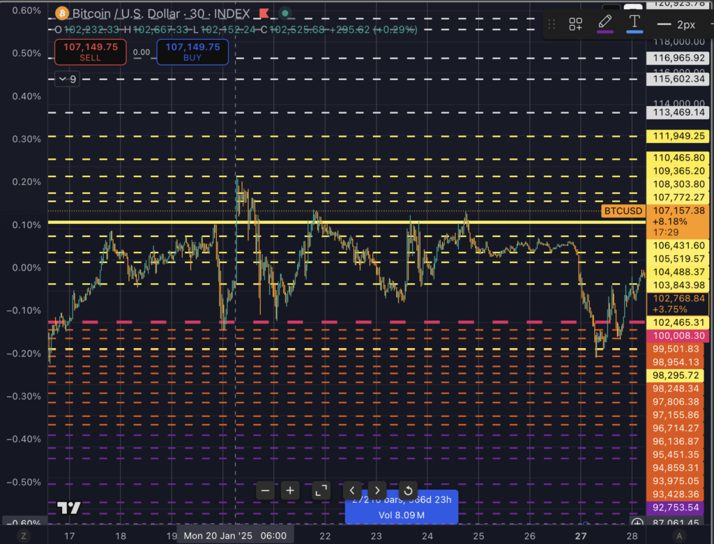 Бык или медведь? Сегодняшний повторный тест на сумму 106 тысяч долларов может решить судьбу Биткойна