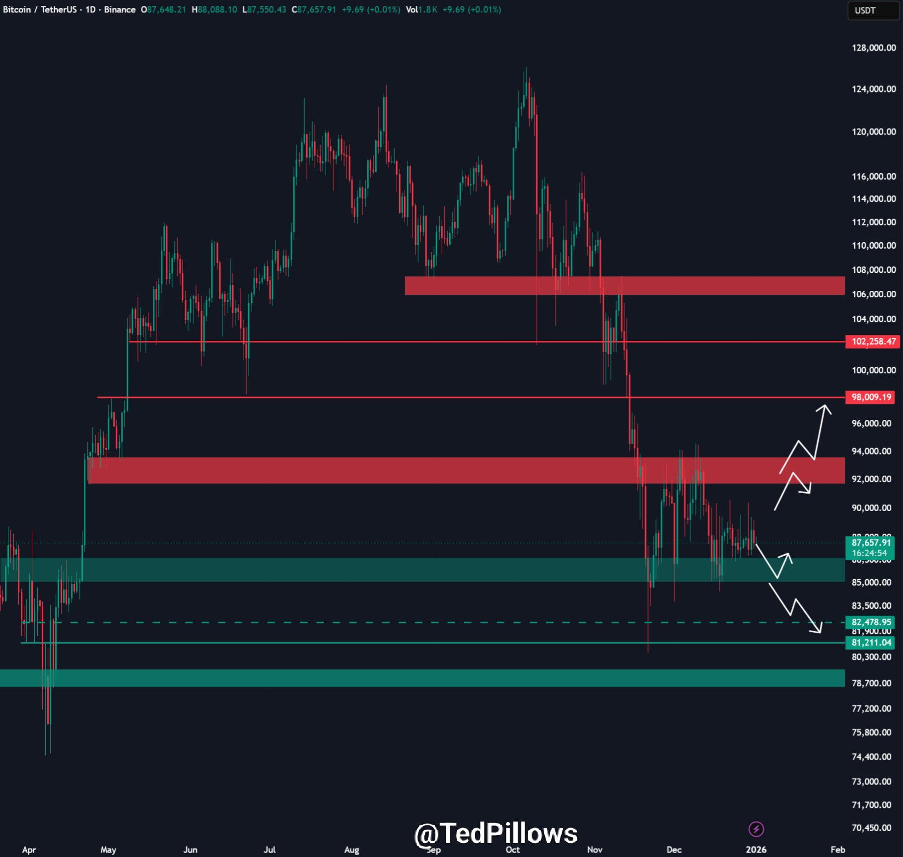 Análisis del precio de Bitcoin (<span class=
