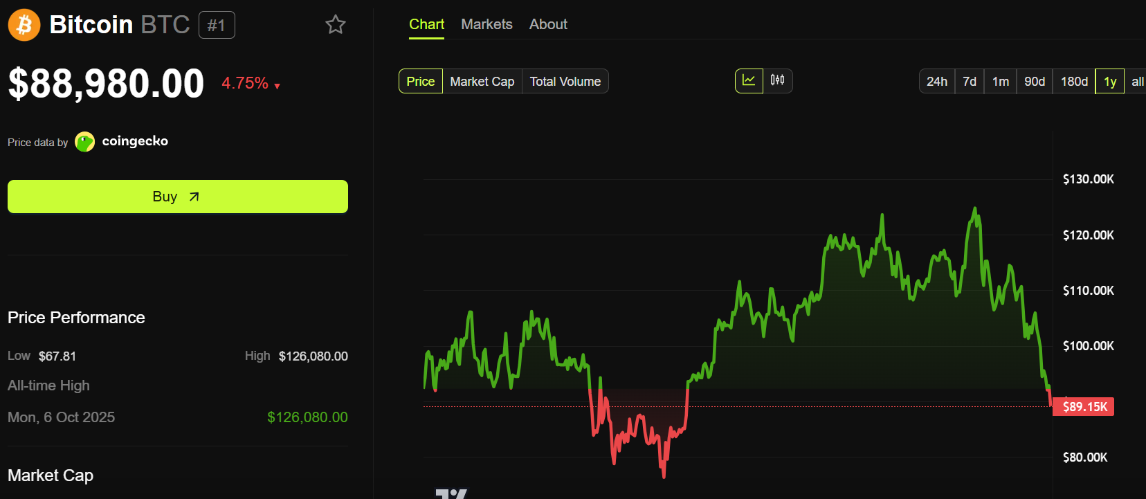 Bitcoin (BTC) Price Performance