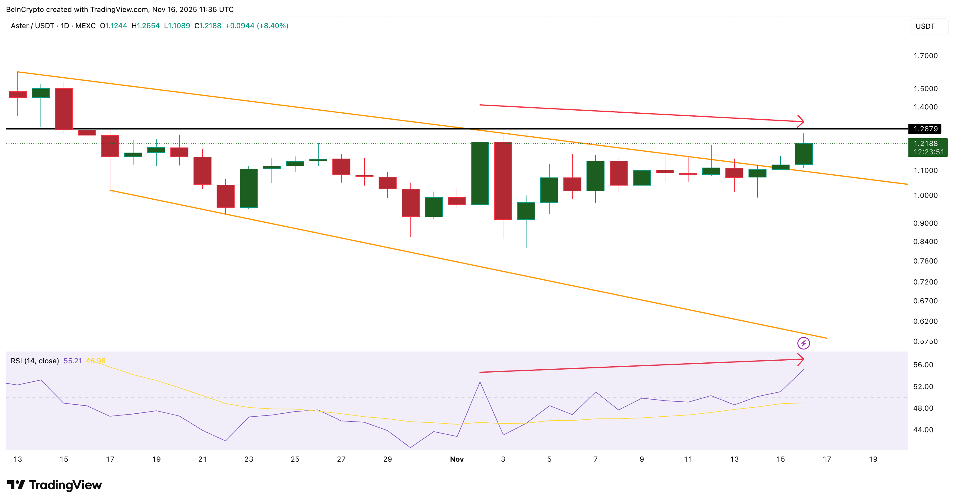 ASTER Shows RSI Divergence