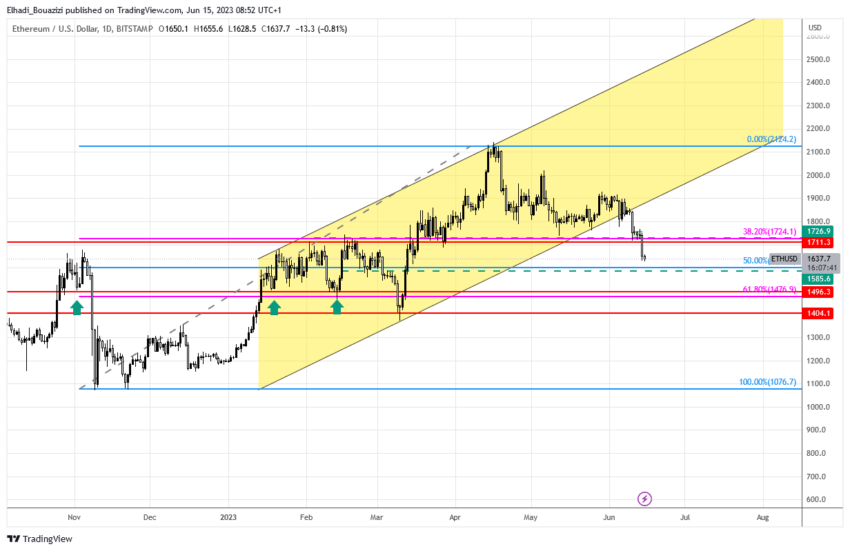 الرسم البياني اليومي سعر ايثيريوم ETH