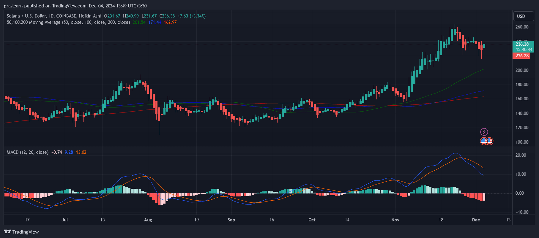 Solana Price prediction