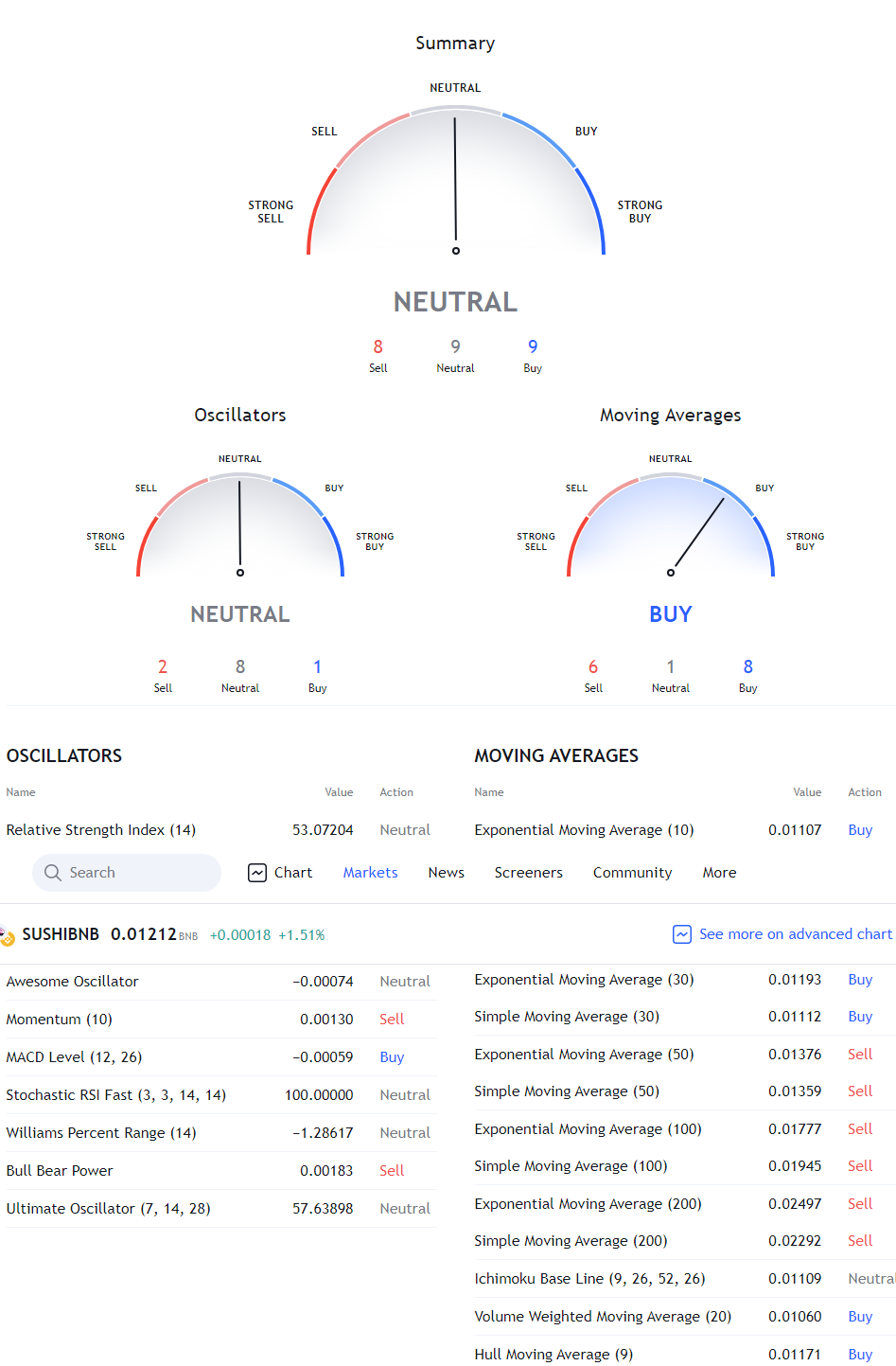 Sushiswap Price Prediction: What's in store 2022-2025 4 Sushiswap Price Prediction: What's in store 2022-2025 3