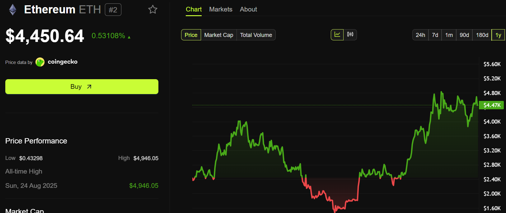 Ethereum (ETH) price performance