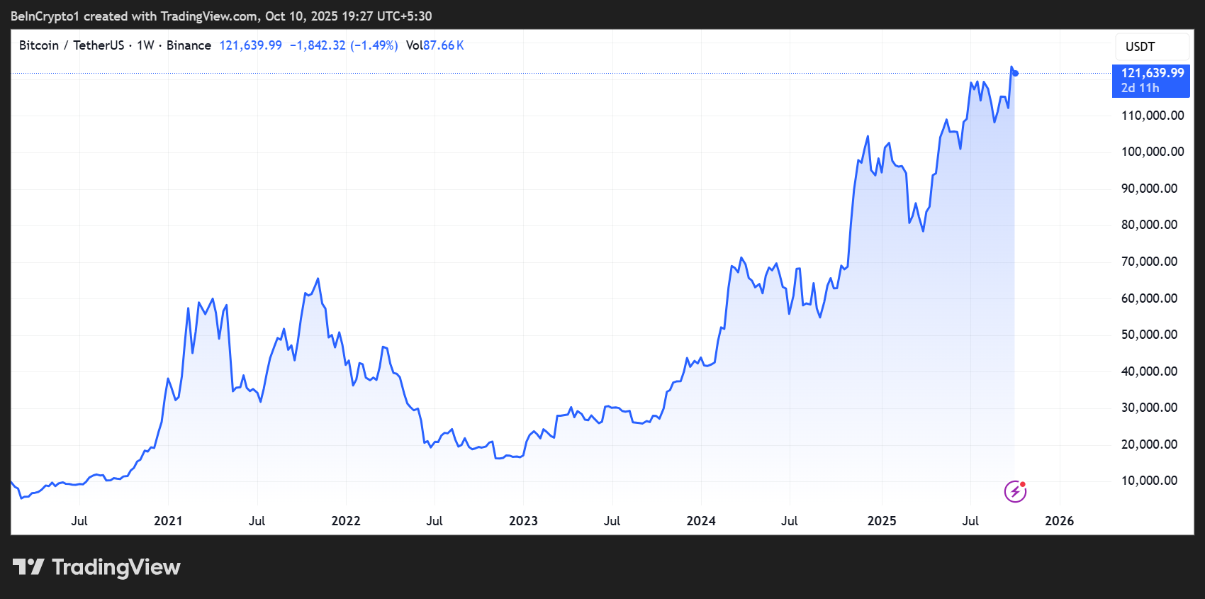 Bitcoin (BTC) Price Performance