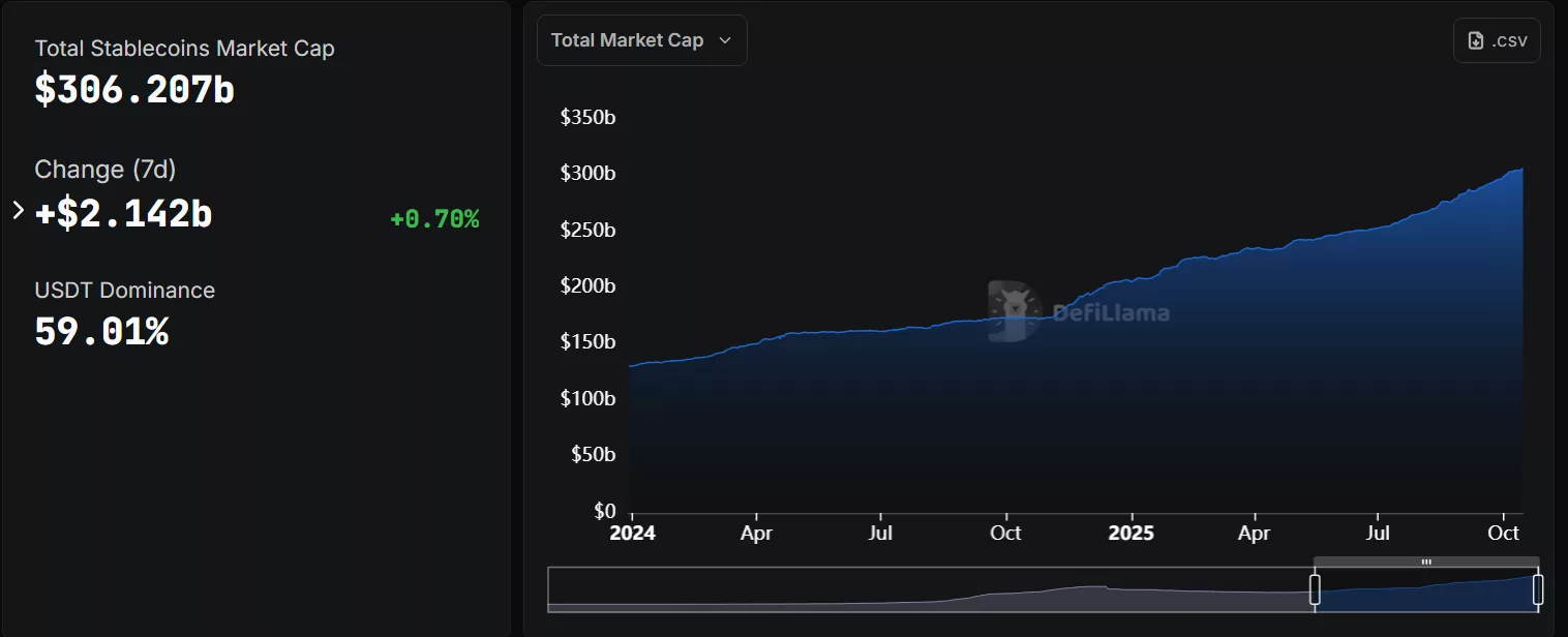 Matrixport noted the growth of stablecoins as a driving factor for liquidity during this cycle | Source: DeFi Llama