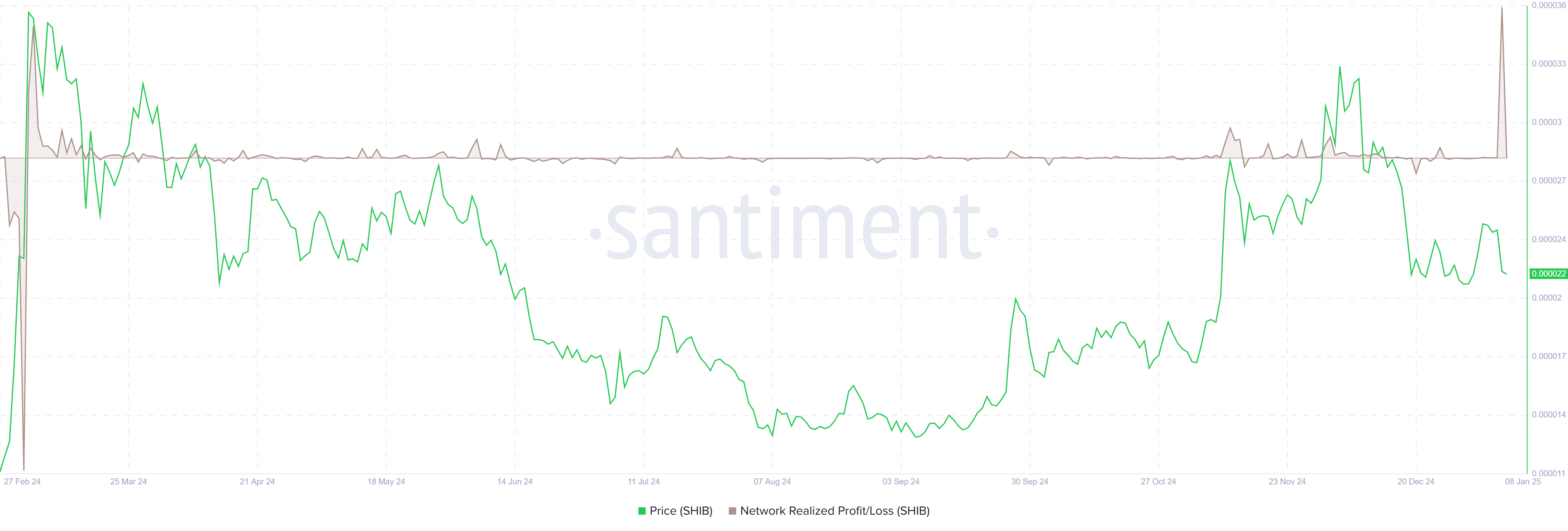 Gráfico de Beneficio/Pérdida Realizada de la Red de SHIB. Fuente: Santiment