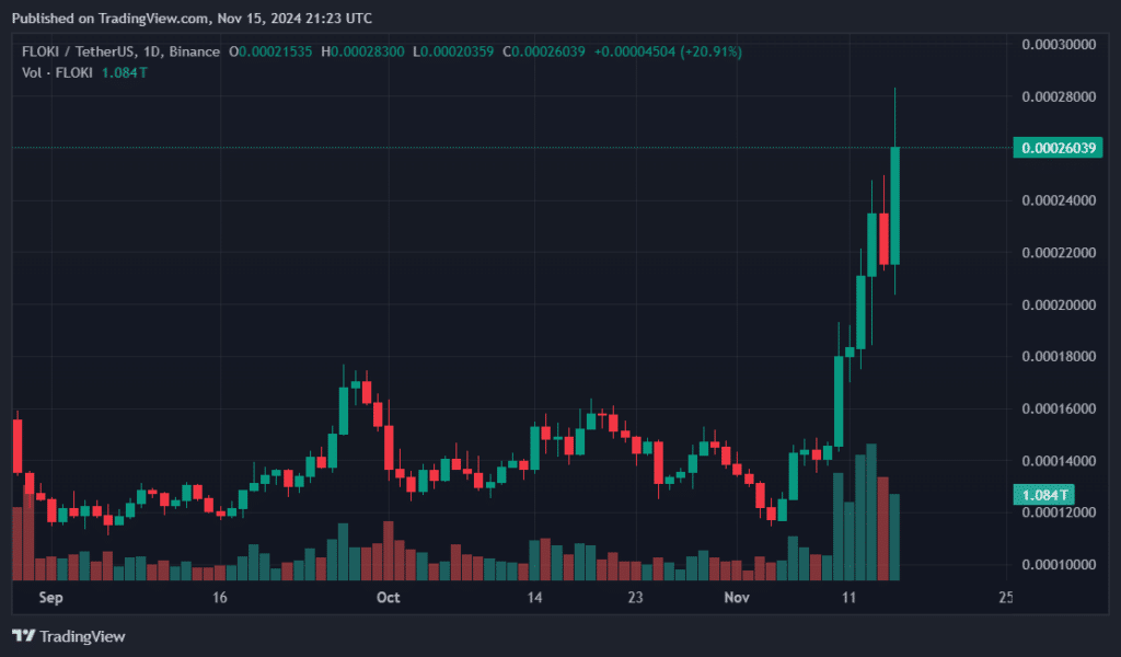 Floki whipsaws 14% on Coinbase listing - 1