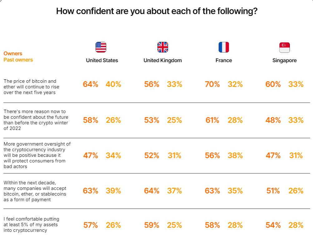 Countries' confidence in crypto chart 