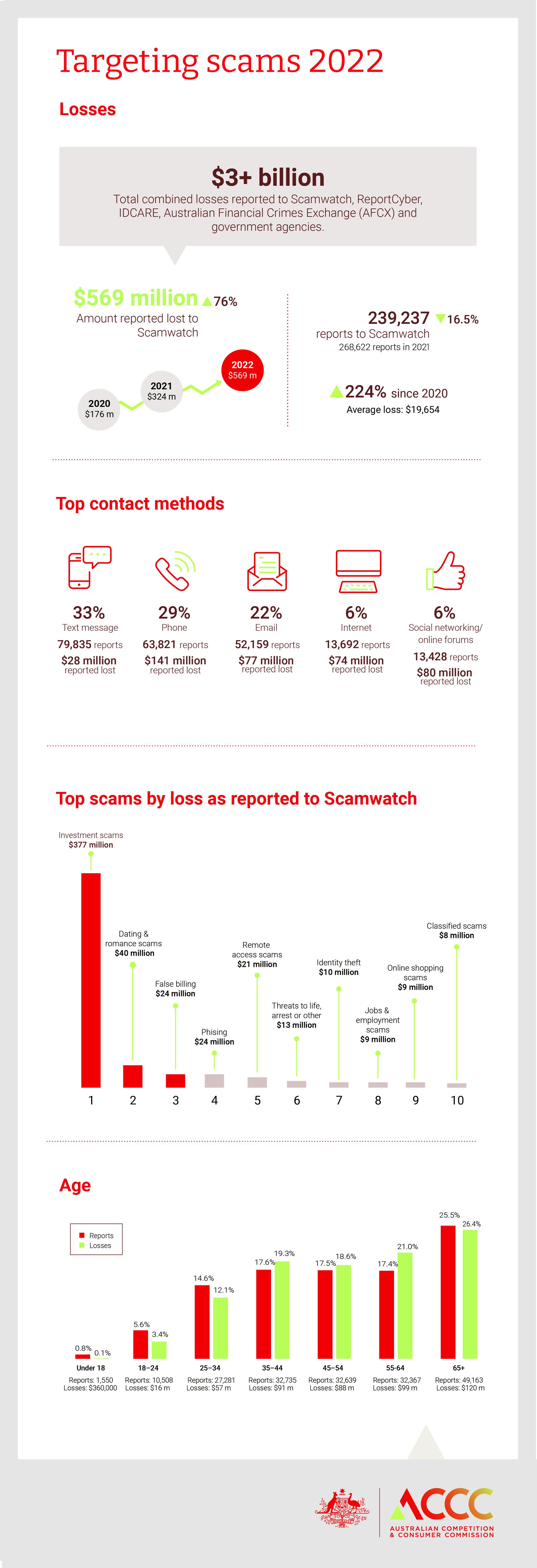 ACCC infographic on scams