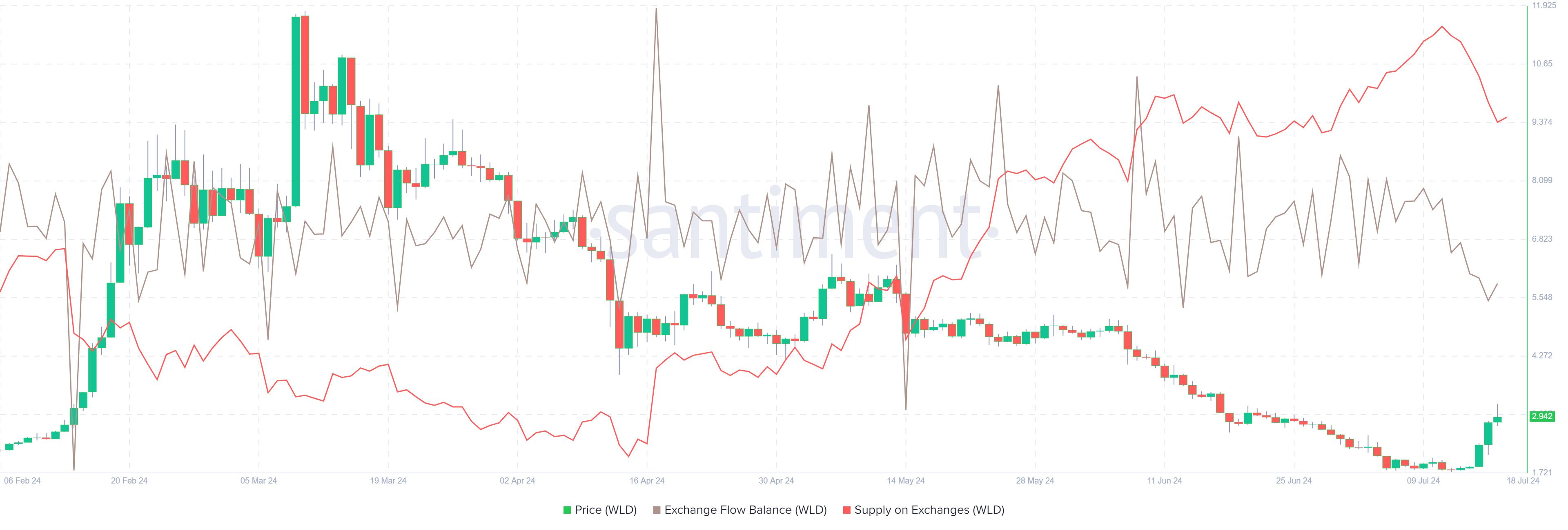 WLD Exchange Flow balance and Supply on Exchanges chart