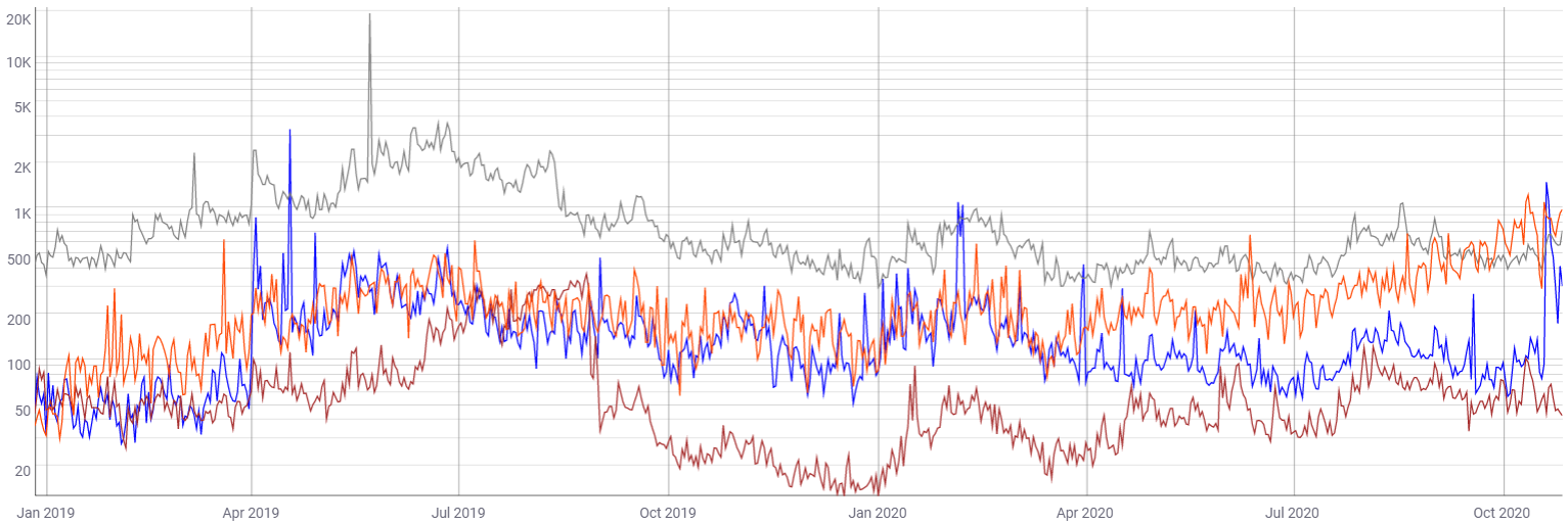 Monero (orange) vs Litecoin (grey) vs Bitcoin Cash (blue) vs Zcash (red) total fees in USD.