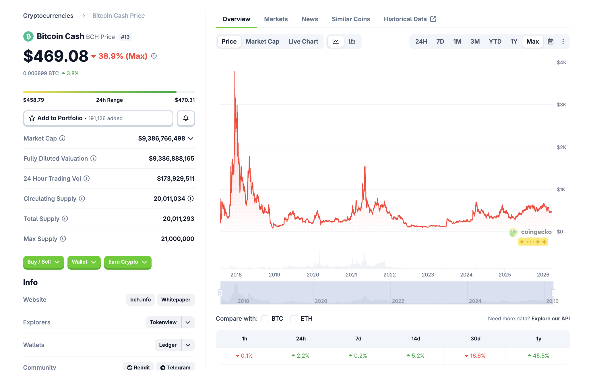Bitcoin Cash auf coingecko