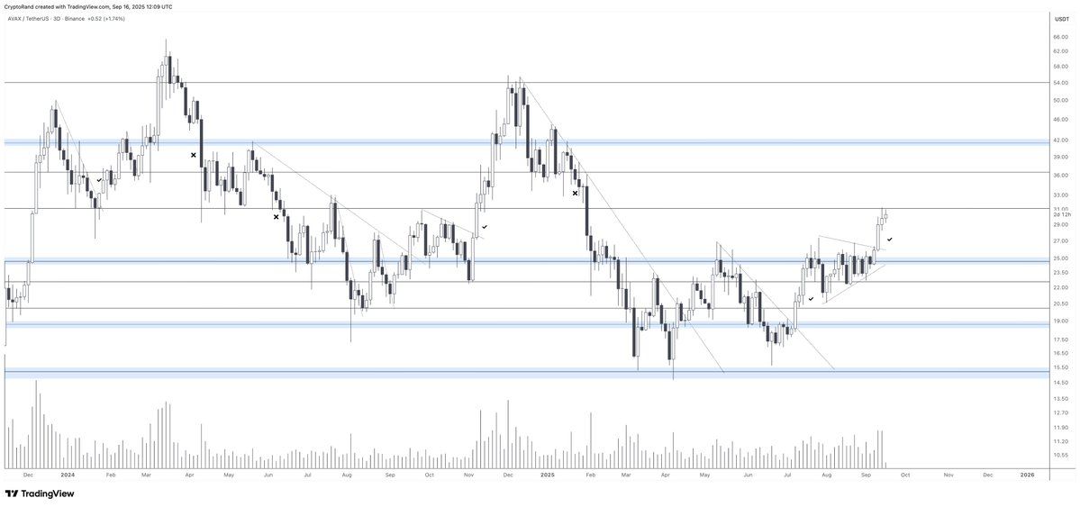 AVAX price chart. Source: Rand on X