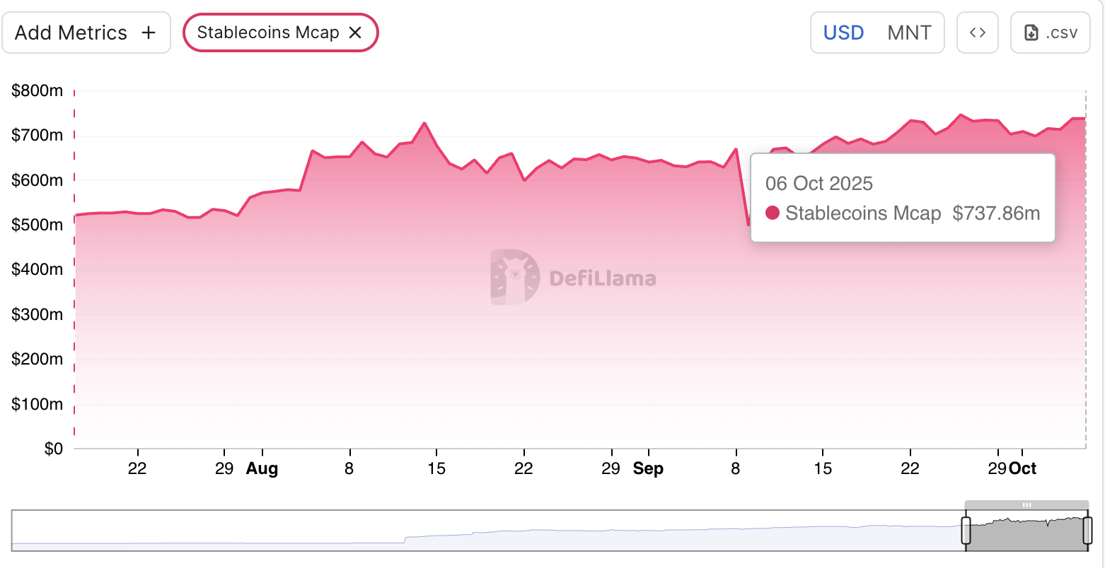 Mantle Network Stablecoin Market Cap.