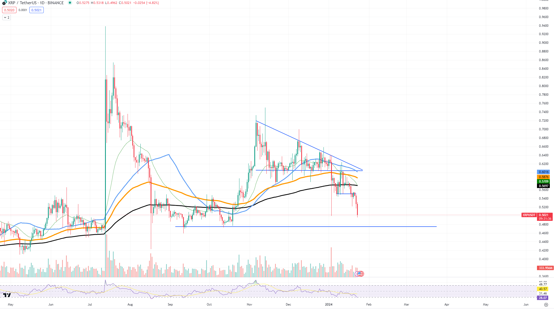 XRPUSDT Chart