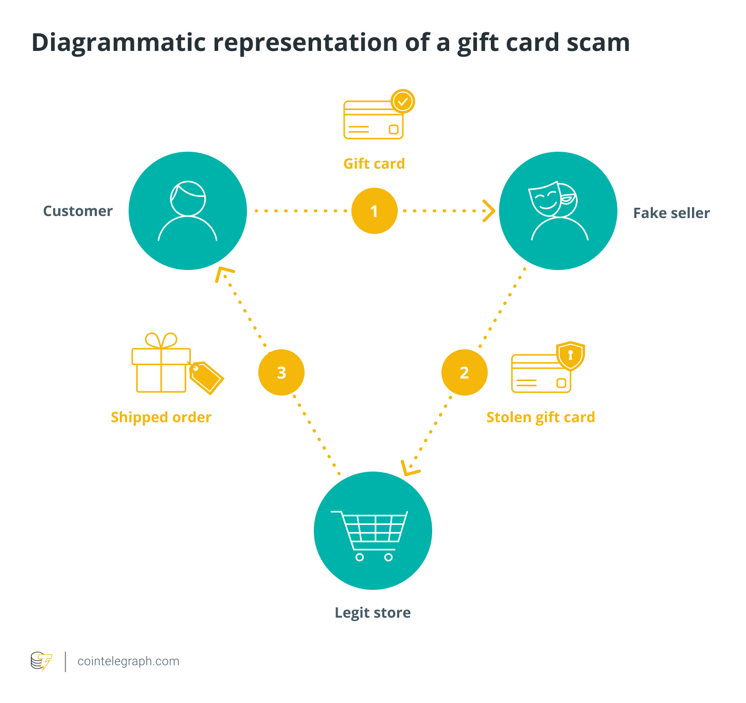Diagrammatic representation of a gift card scam
