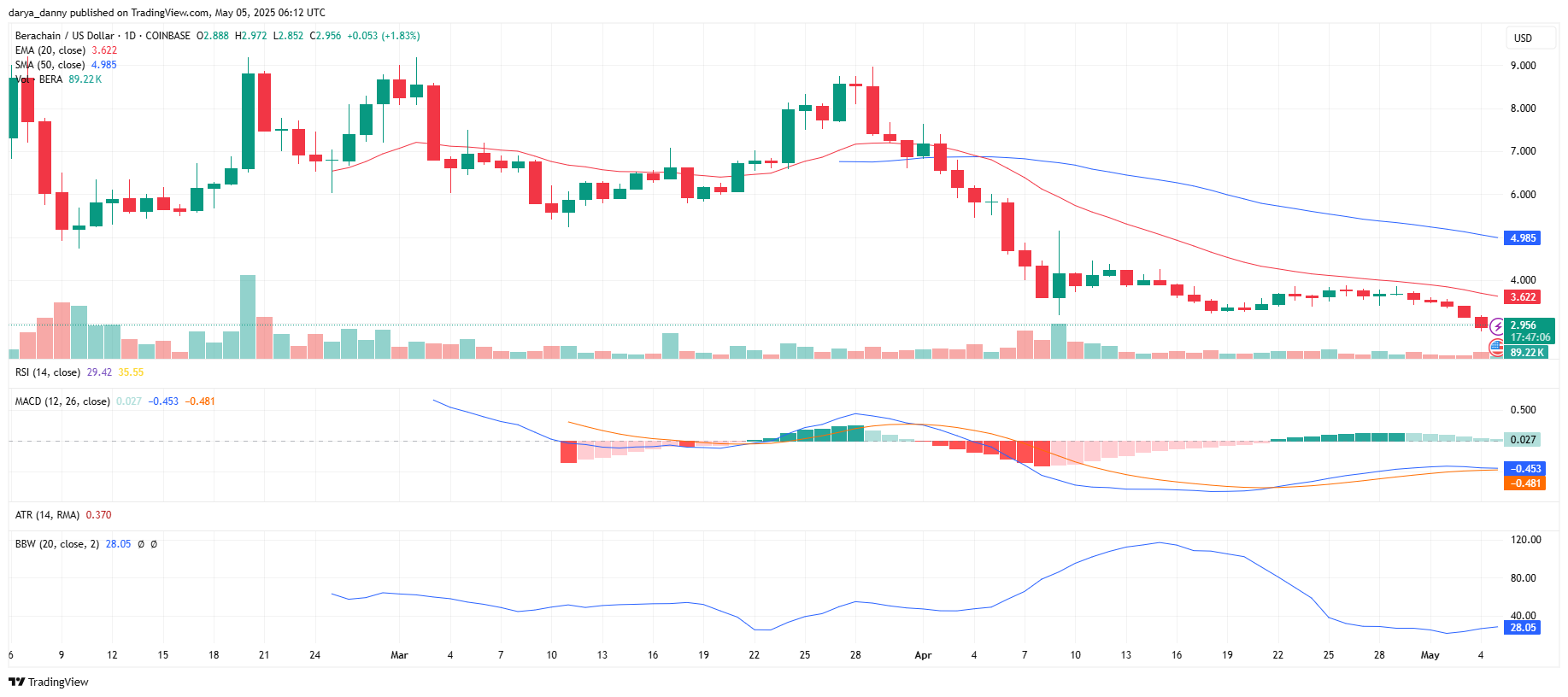 Berachain price crashes to all-time low as $2.7B Boyco unlock on May 6 threatens further breakdown - 1