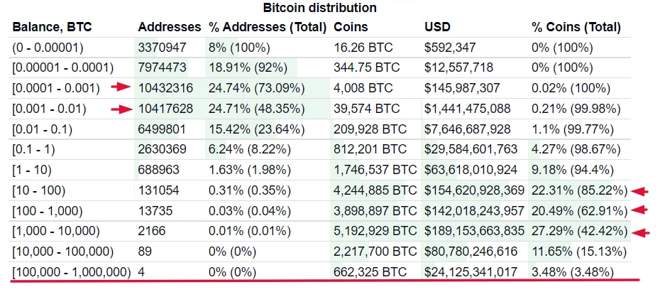 Централизация Bitcoin: 2,4% владельцев держат на своих кошельках 94,4% всех монет