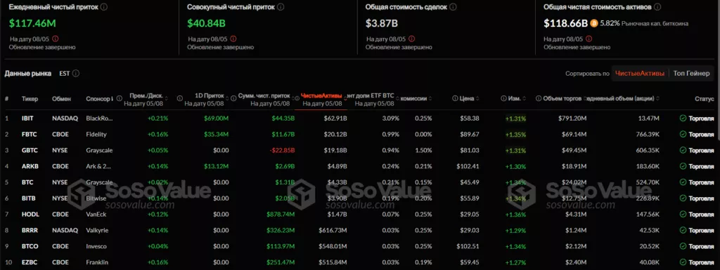Институционалы нарастили вложения в биткоин по цене выше $100 000