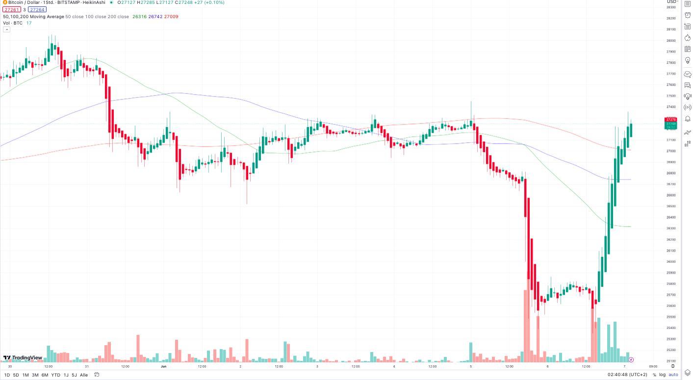 Bitcoin Kurs