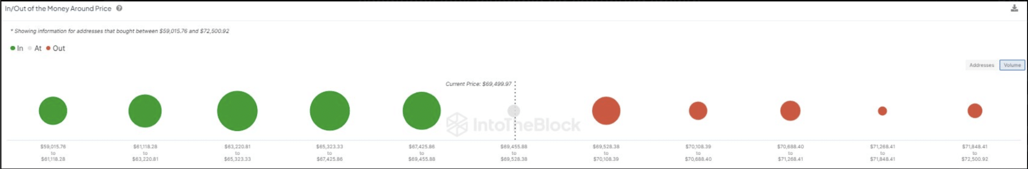 Большинство держателей биткоинов в прибыли, поскольку BTC приближается к отметке $73 737, прорыв неизбежен?