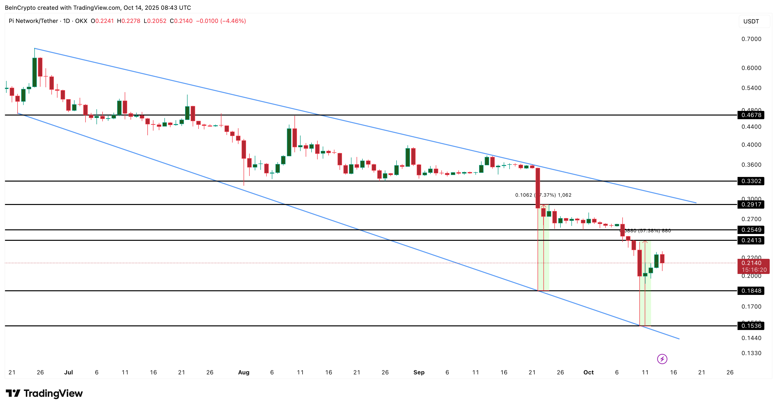 Анализ цены Pi Coin